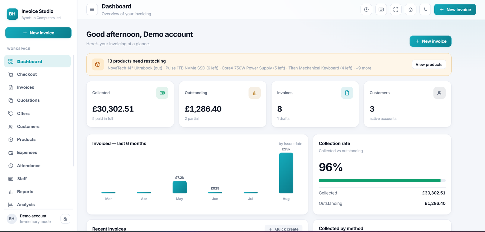 Dashboard with collected, outstanding and invoiced totals